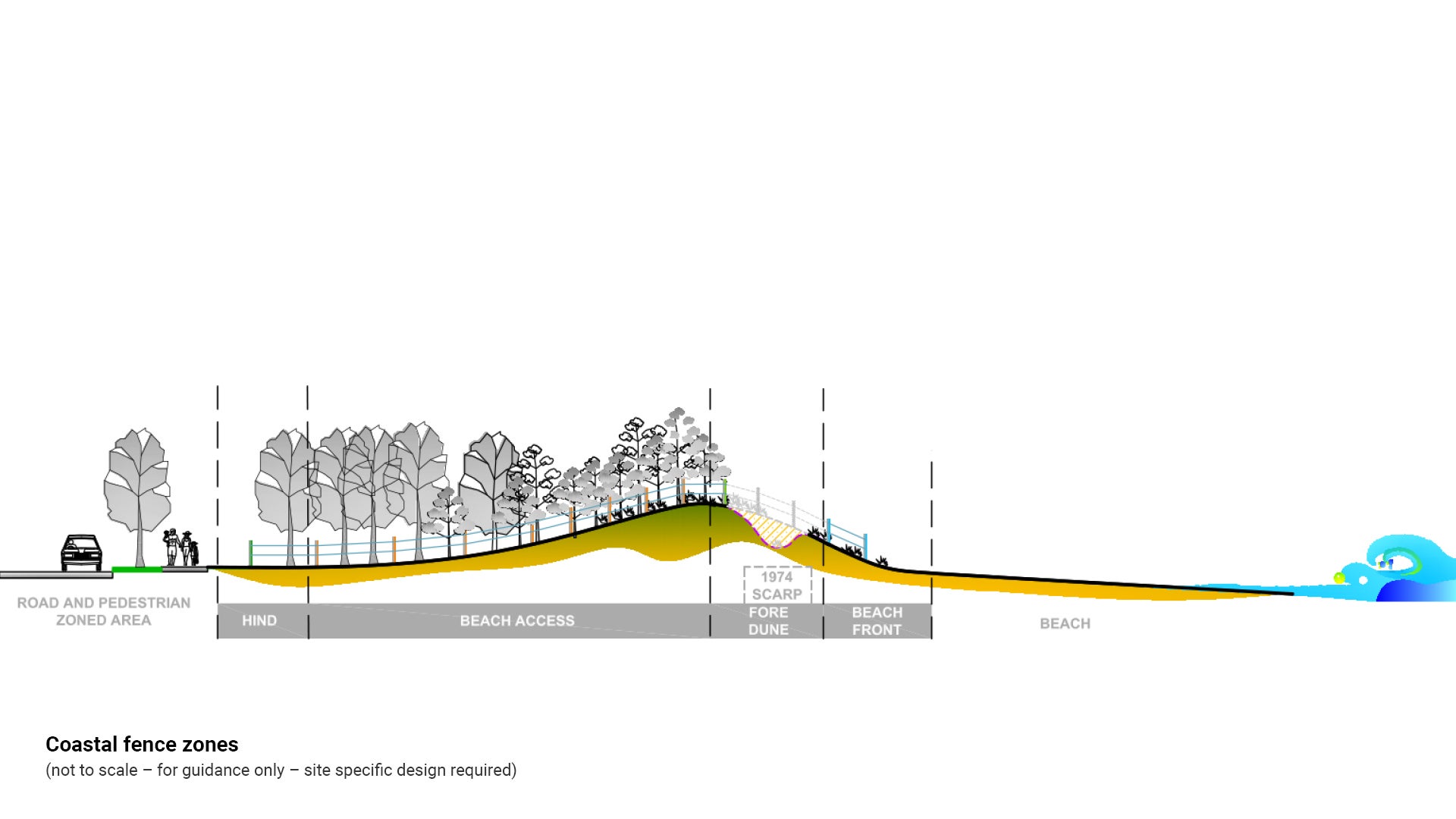 Elevation illustrating coastal fence zones