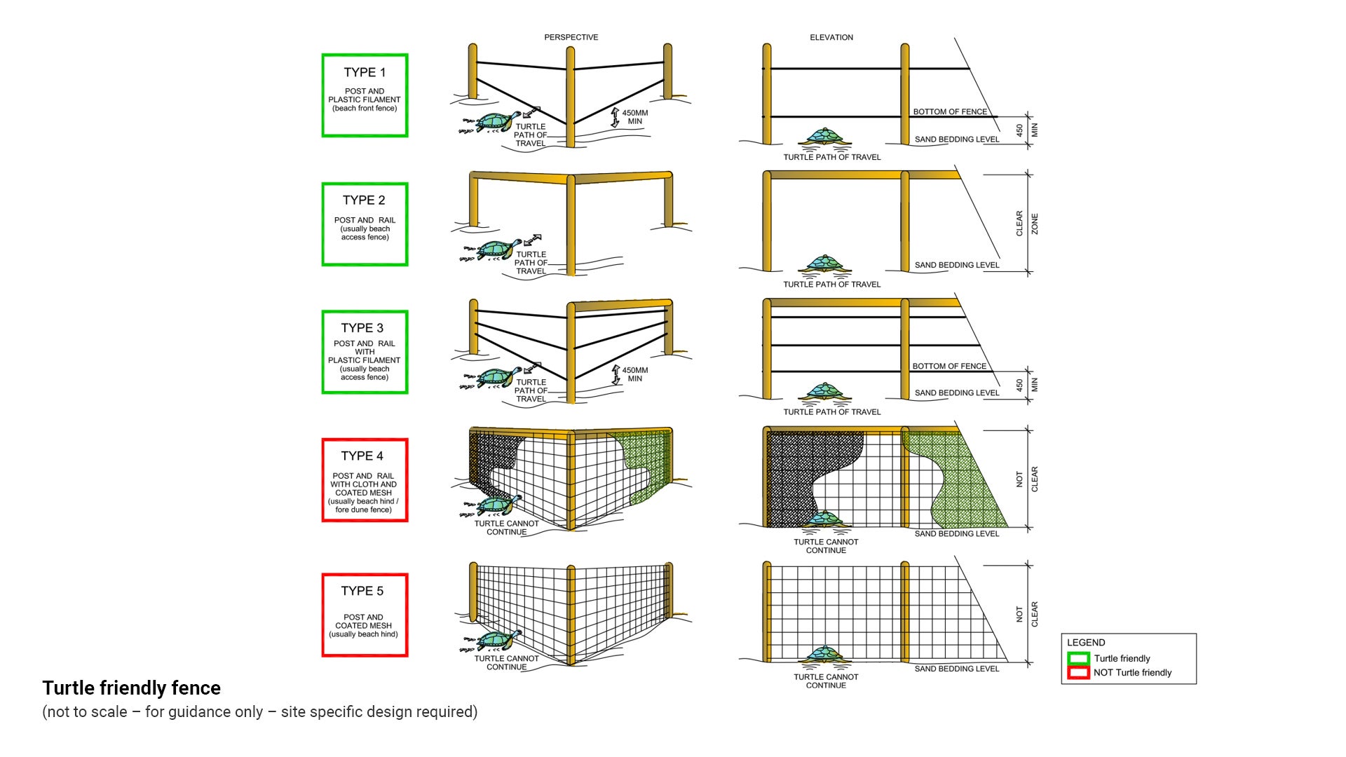 Illustration showcasing how turtles may interact with the five different fence types. Each illustration includes dimensions, materials used, and an indication of whether the fence is turtle-friendly.