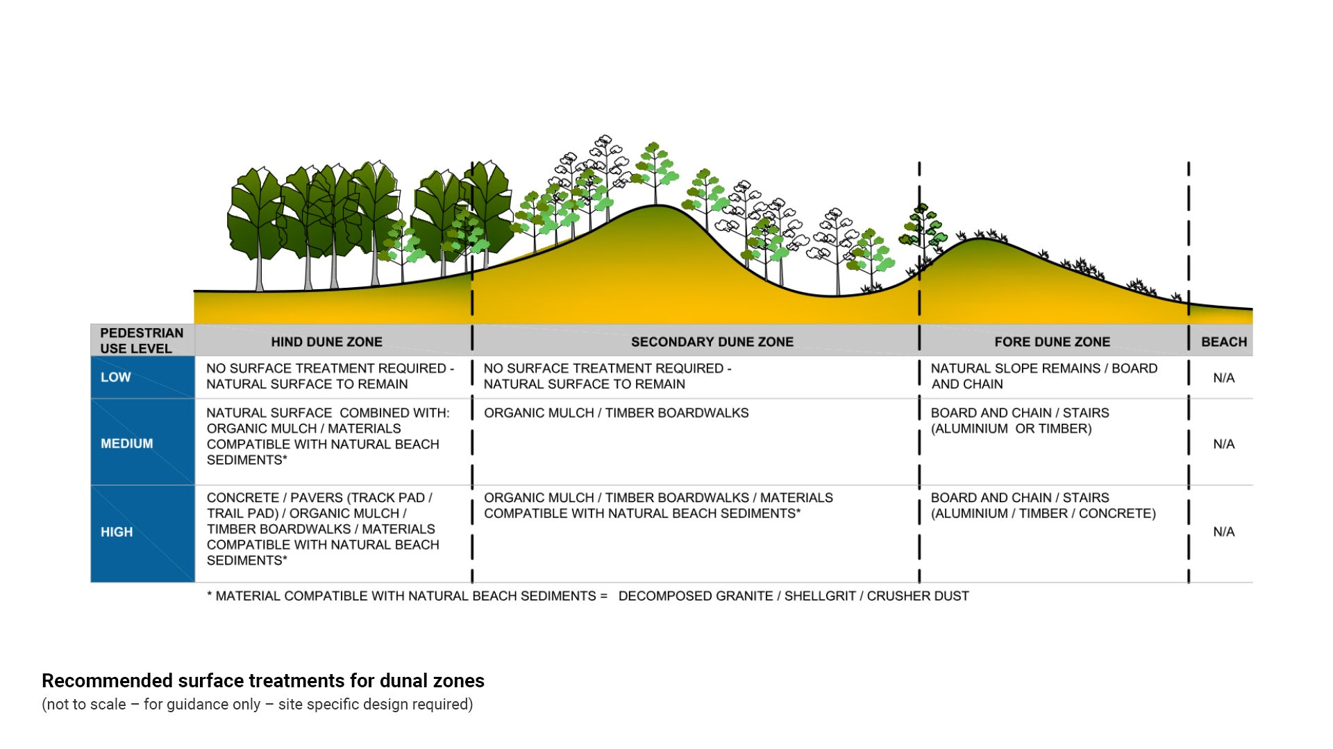 Illustration elevation showcasing the dune zones with a corresponding table below recommending suitable surface treatments for each zone.