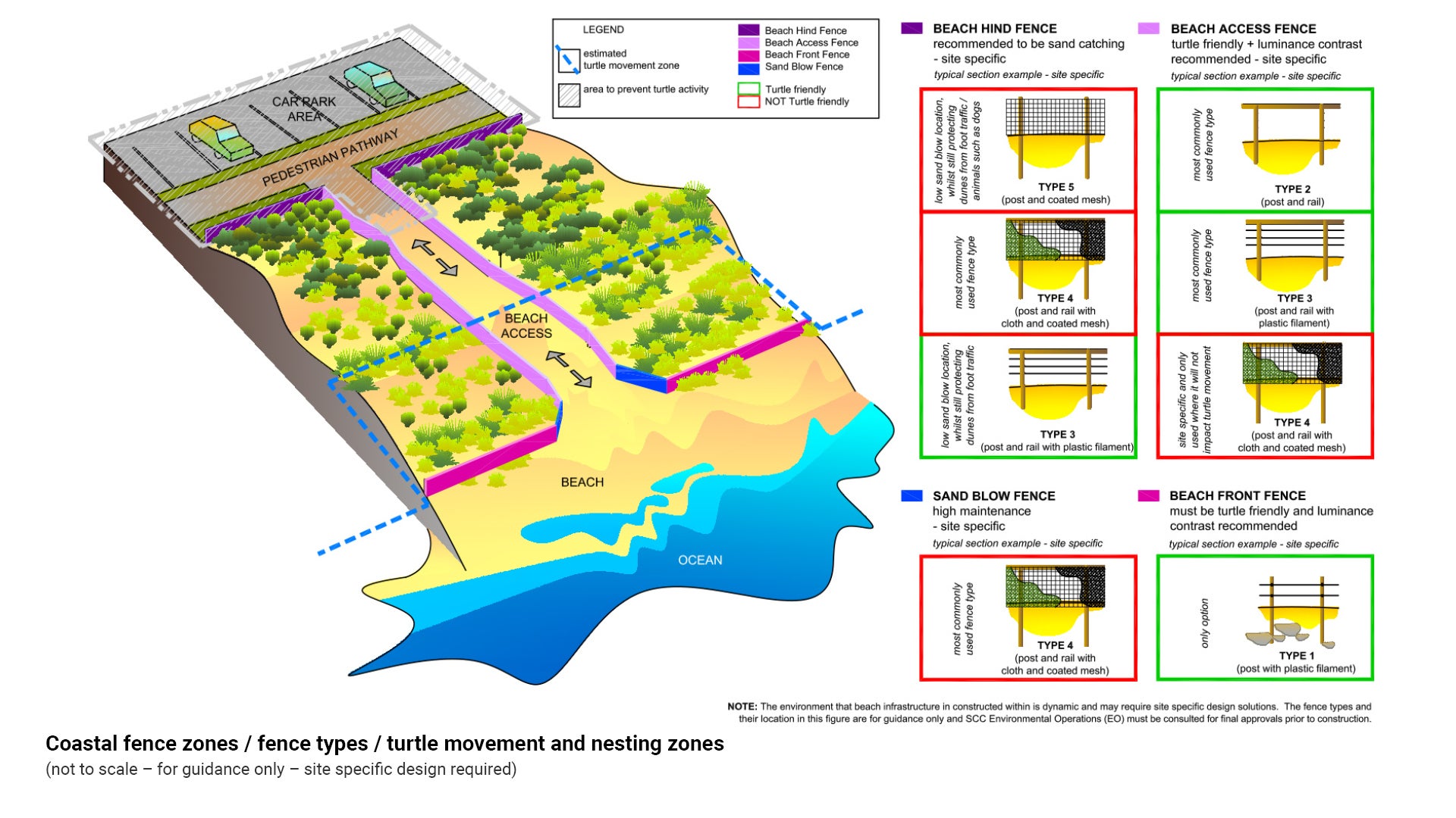Three-dimensional illustration depicting coastal fence zones, distinguished by colour coding. The figure includes elevation profiles for each fence type, indicating whether they are turtle-friendly or not.